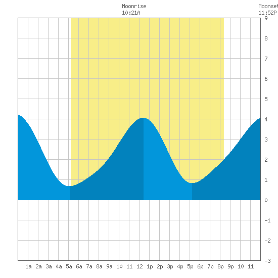 Pawtuxet Cove tide chart for Monday, July 4, 2022