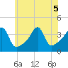 Pawtuxet Cove tide chart for Tuesday, July 5, 2022
