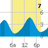 Pawtuxet Cove tide chart for Thursday, July 7, 2022