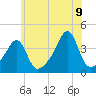 Pawtuxet Cove tide chart for Saturday, July 9, 2022