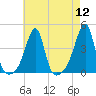 Pawtuxet Cove tide chart for Friday, August 12, 2022