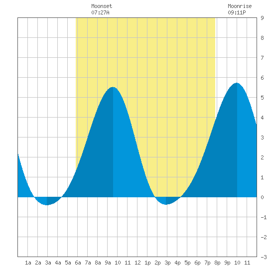Pawtuxet Cove tide chart for Saturday, August 13, 2022