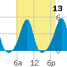 Pawtuxet Cove tide chart for Saturday, August 13, 2022