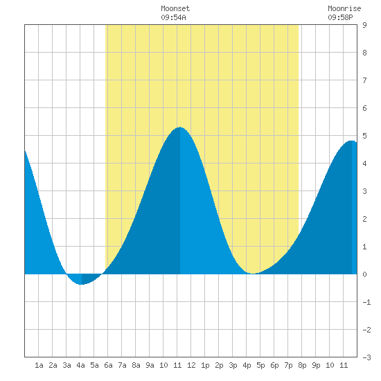 Pawtuxet Cove tide chart for Monday, August 15, 2022