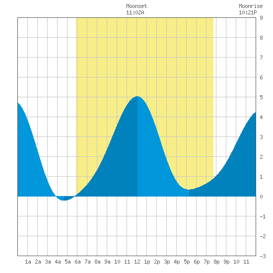 Pawtuxet Cove tide chart for Tuesday, August 16, 2022
