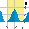 Pawtuxet Cove tide chart for Tuesday, August 16, 2022