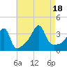 Pawtuxet Cove tide chart for Thursday, August 18, 2022