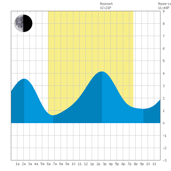 Pawtuxet Cove tide chart for Friday, August 19, 2022