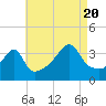 Pawtuxet Cove tide chart for Saturday, August 20, 2022