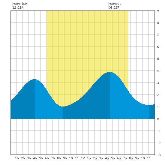 Pawtuxet Cove tide chart for Sunday, August 21, 2022