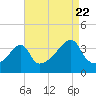 Pawtuxet Cove tide chart for Monday, August 22, 2022