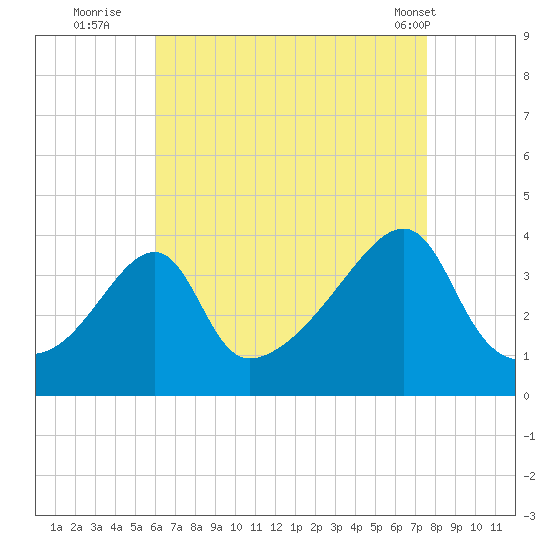 Pawtuxet Cove tide chart for Tuesday, August 23, 2022