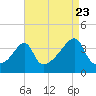 Pawtuxet Cove tide chart for Tuesday, August 23, 2022