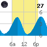 Pawtuxet Cove tide chart for Saturday, August 27, 2022