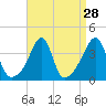 Pawtuxet Cove tide chart for Sunday, August 28, 2022