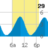 Pawtuxet Cove tide chart for Monday, August 29, 2022