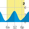 Pawtuxet Cove tide chart for Tuesday, August 2, 2022