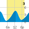Pawtuxet Cove tide chart for Wednesday, August 3, 2022