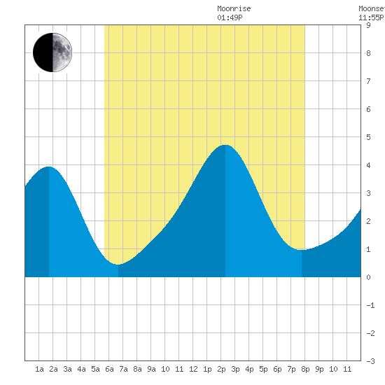 Pawtuxet Cove tide chart for Friday, August 5, 2022