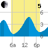 Pawtuxet Cove tide chart for Friday, August 5, 2022