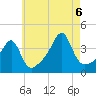 Pawtuxet Cove tide chart for Saturday, August 6, 2022
