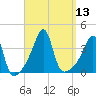 Pawtuxet Cove tide chart for Tuesday, September 13, 2022