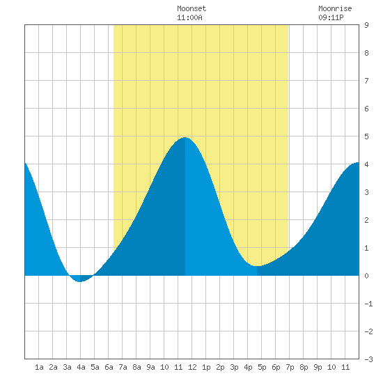 Pawtuxet Cove tide chart for Wednesday, September 14, 2022