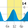 Pawtuxet Cove tide chart for Wednesday, September 14, 2022