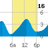 Pawtuxet Cove tide chart for Friday, September 16, 2022