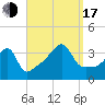 Pawtuxet Cove tide chart for Saturday, September 17, 2022
