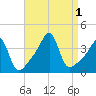 Pawtuxet Cove tide chart for Thursday, September 1, 2022