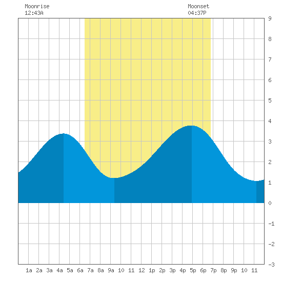 Pawtuxet Cove tide chart for Tuesday, September 20, 2022