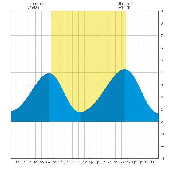 Pawtuxet Cove tide chart for Thursday, September 22, 2022