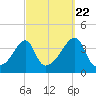 Pawtuxet Cove tide chart for Thursday, September 22, 2022