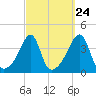 Pawtuxet Cove tide chart for Saturday, September 24, 2022