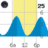 Pawtuxet Cove tide chart for Sunday, September 25, 2022