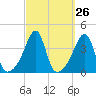 Pawtuxet Cove tide chart for Monday, September 26, 2022
