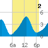 Pawtuxet Cove tide chart for Friday, September 2, 2022