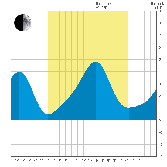 Pawtuxet Cove tide chart for Saturday, September 3, 2022
