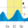 Pawtuxet Cove tide chart for Sunday, September 4, 2022