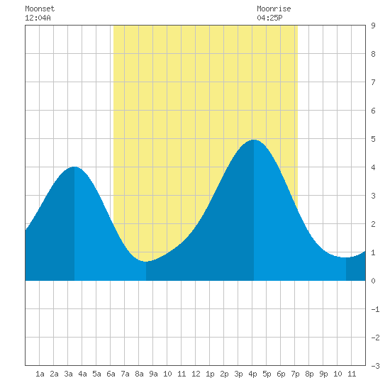 Pawtuxet Cove tide chart for Monday, September 5, 2022