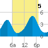 Pawtuxet Cove tide chart for Monday, September 5, 2022