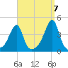 Pawtuxet Cove tide chart for Wednesday, September 7, 2022