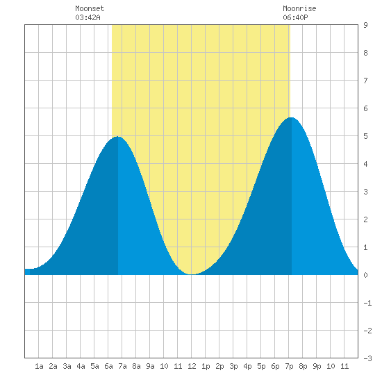 Pawtuxet Cove tide chart for Thursday, September 8, 2022