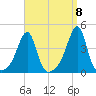 Pawtuxet Cove tide chart for Thursday, September 8, 2022