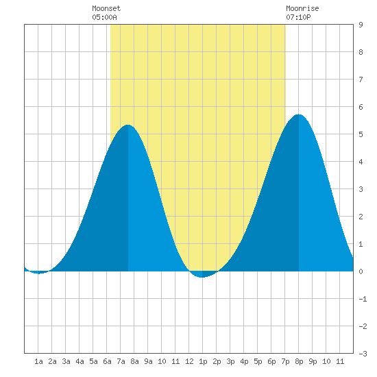 Pawtuxet Cove tide chart for Friday, September 9, 2022