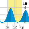 Pawtuxet Cove tide chart for Monday, October 10, 2022