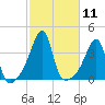 Pawtuxet Cove tide chart for Tuesday, October 11, 2022