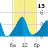 Pawtuxet Cove tide chart for Thursday, October 13, 2022