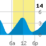 Pawtuxet Cove tide chart for Friday, October 14, 2022